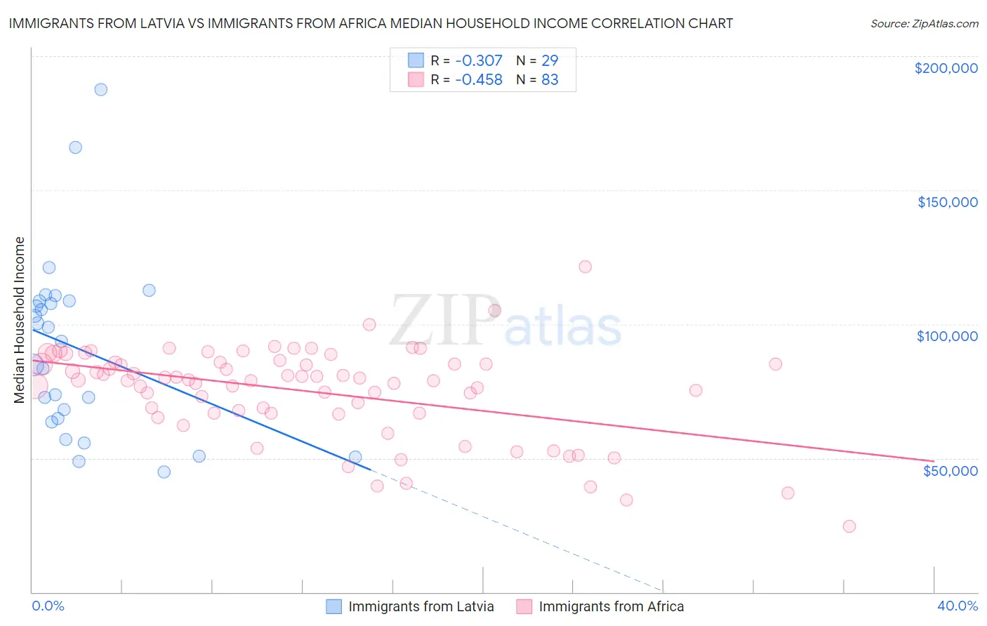 Immigrants from Latvia vs Immigrants from Africa Median Household Income
