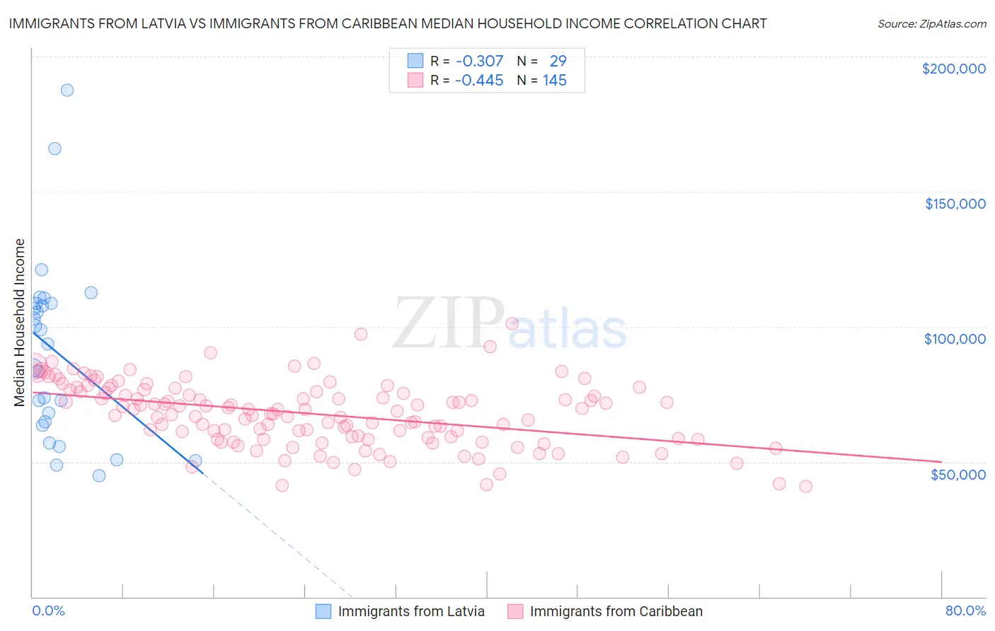 Immigrants from Latvia vs Immigrants from Caribbean Median Household Income