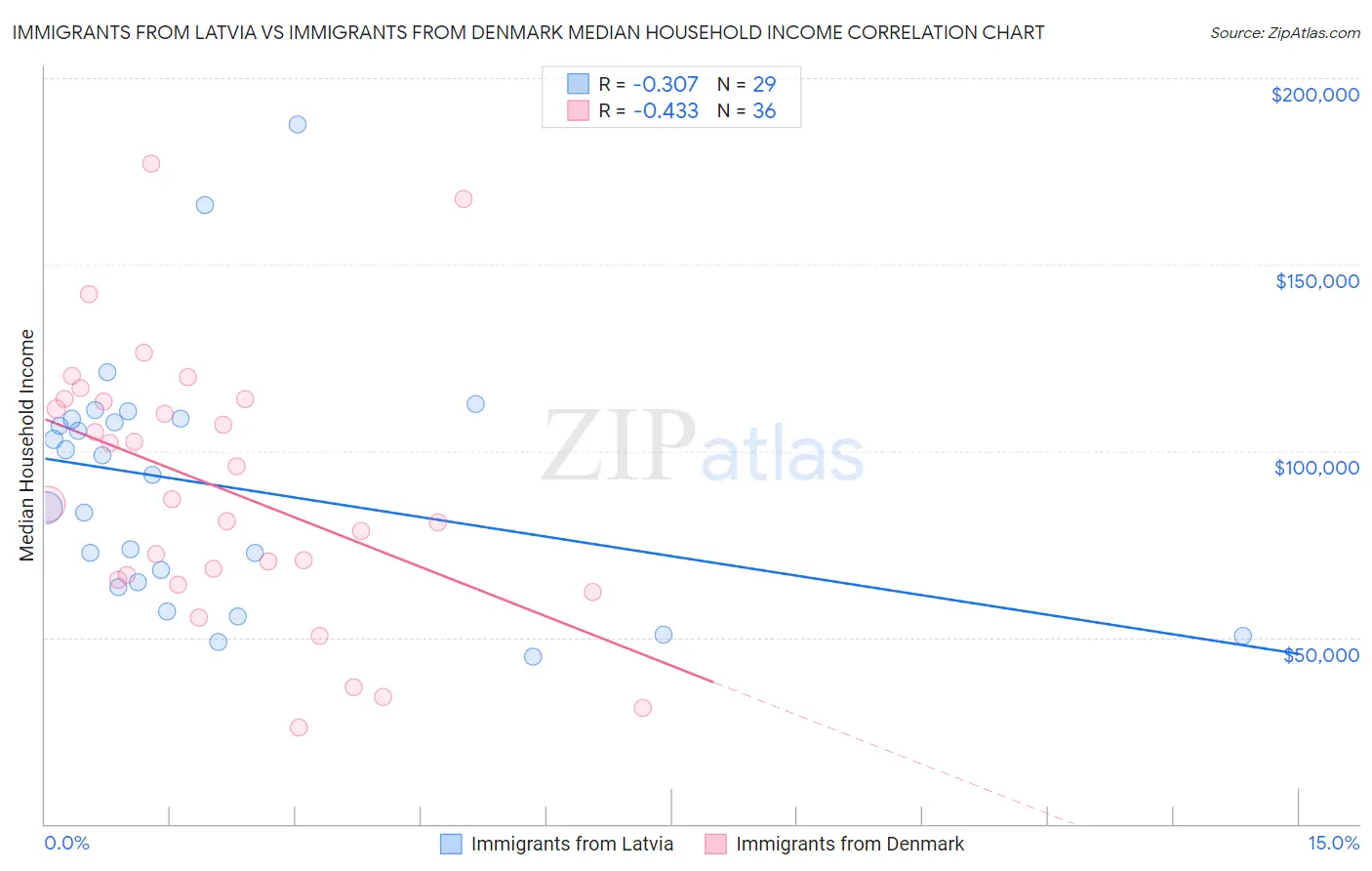 Immigrants from Latvia vs Immigrants from Denmark Median Household Income