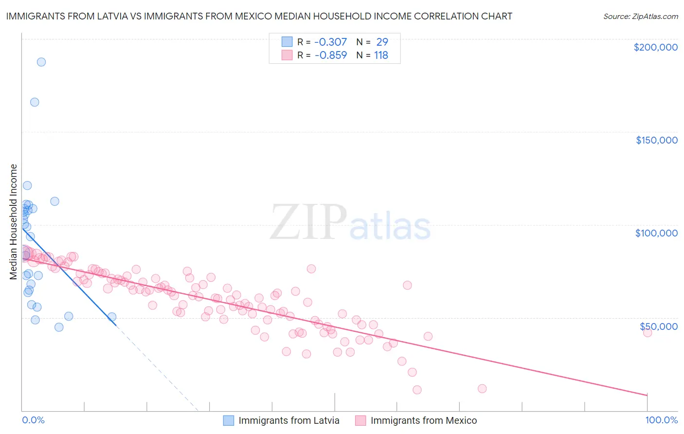 Immigrants from Latvia vs Immigrants from Mexico Median Household Income