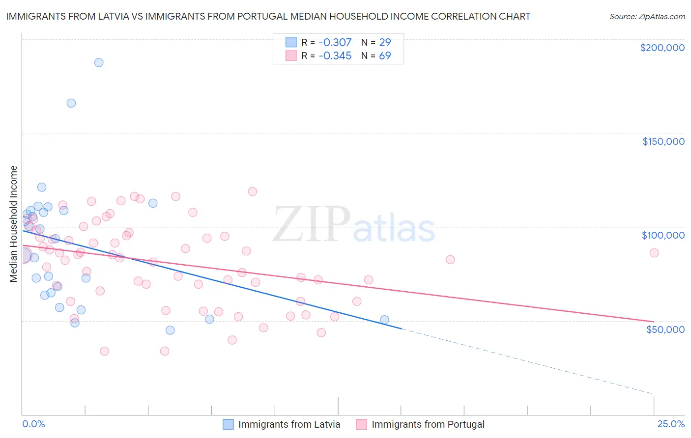 Immigrants from Latvia vs Immigrants from Portugal Median Household Income