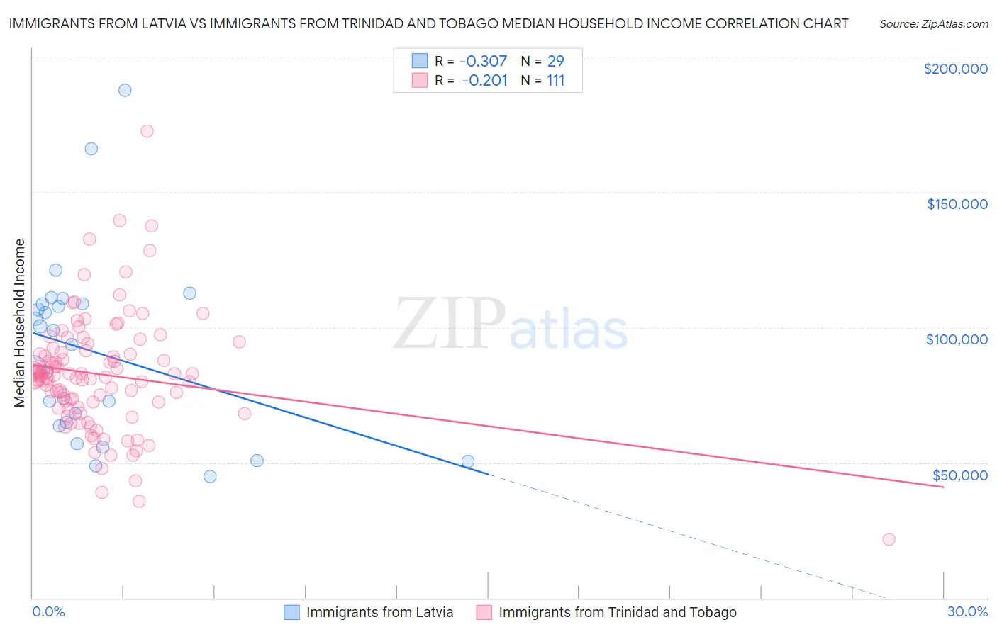 Immigrants from Latvia vs Immigrants from Trinidad and Tobago Median Household Income