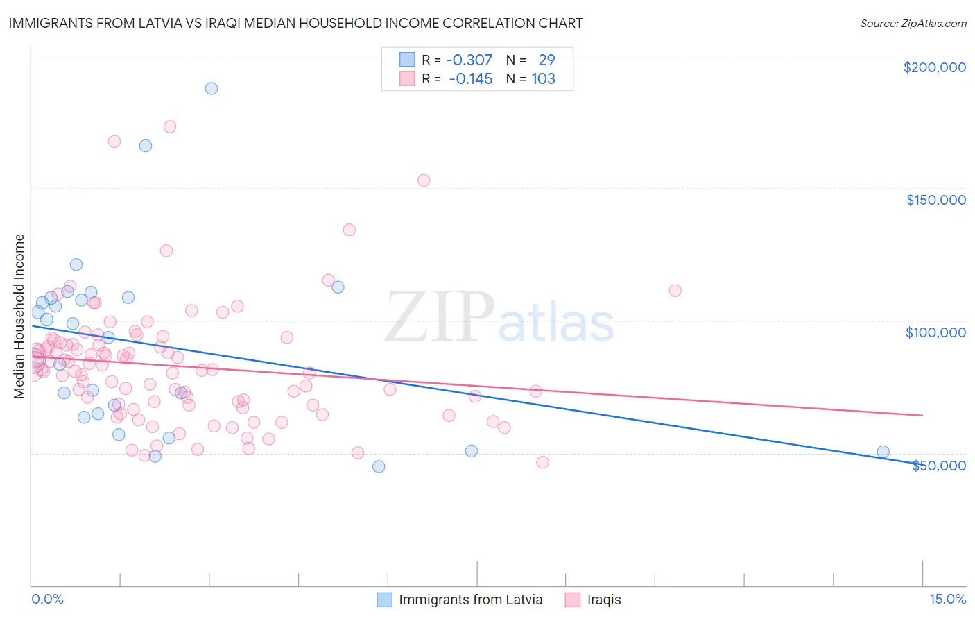 Immigrants from Latvia vs Iraqi Median Household Income