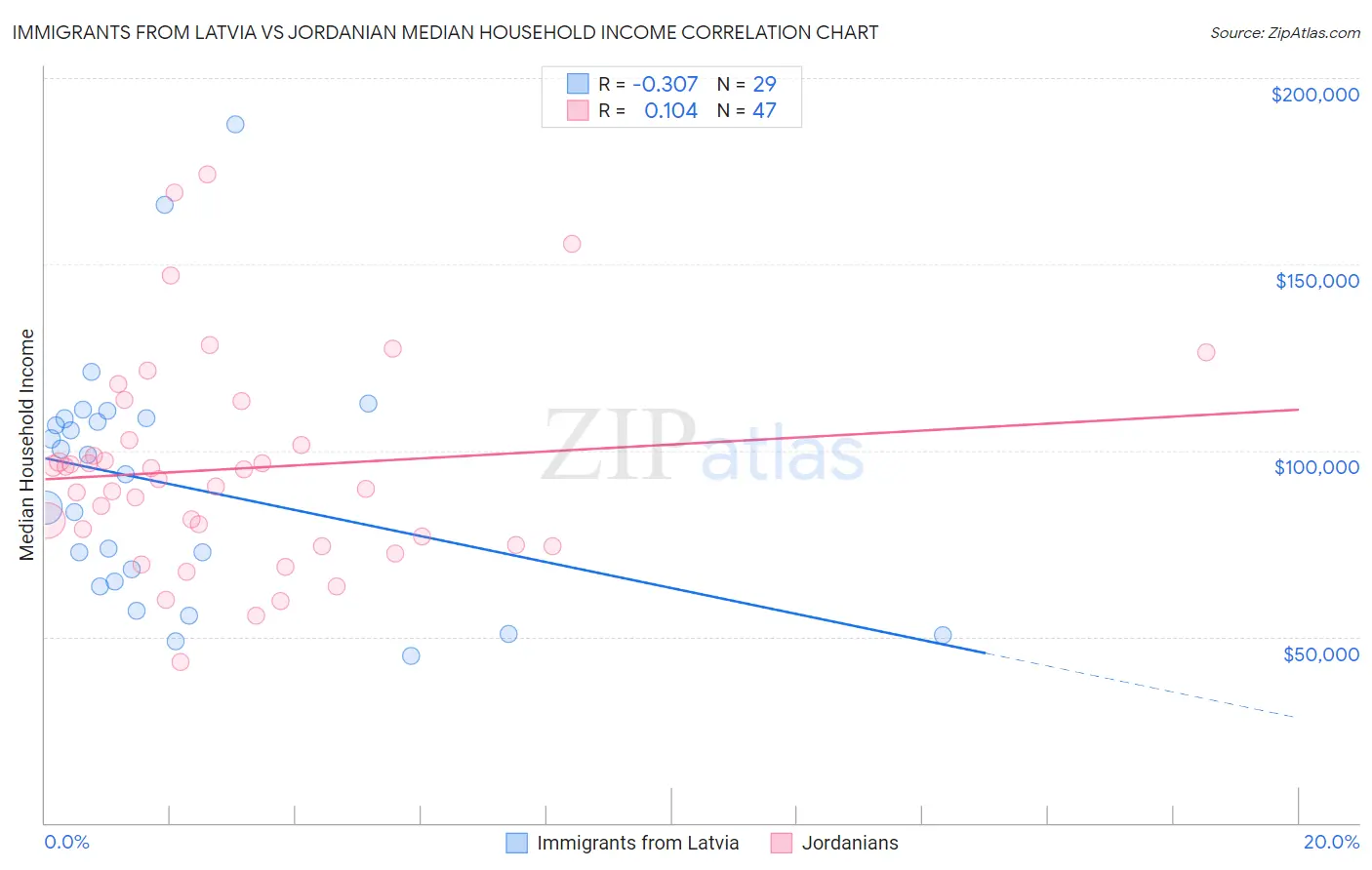 Immigrants from Latvia vs Jordanian Median Household Income