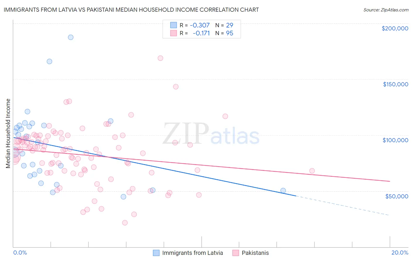 Immigrants from Latvia vs Pakistani Median Household Income