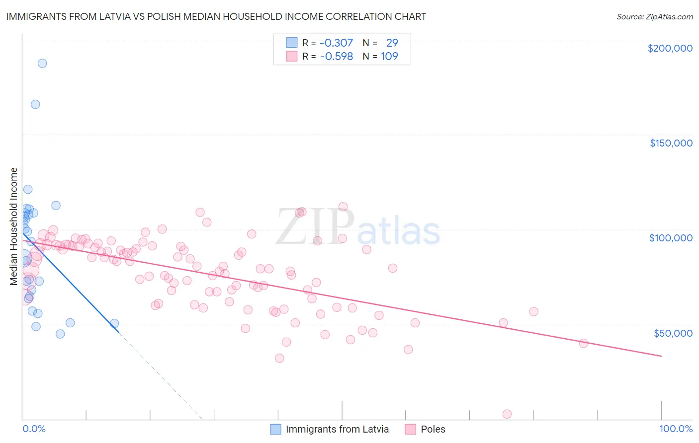 Immigrants from Latvia vs Polish Median Household Income