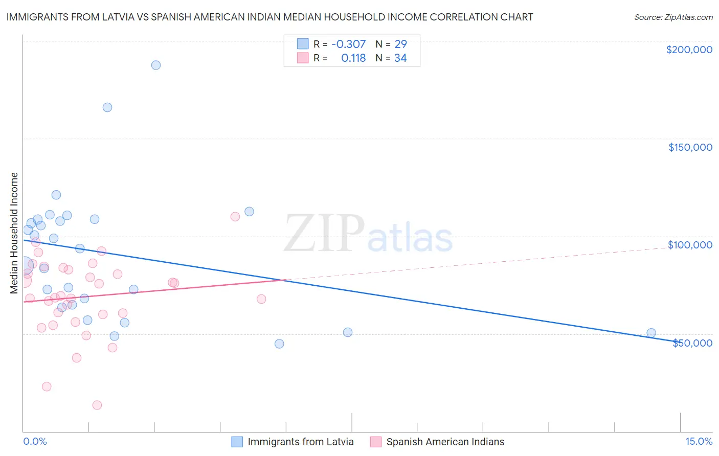 Immigrants from Latvia vs Spanish American Indian Median Household Income