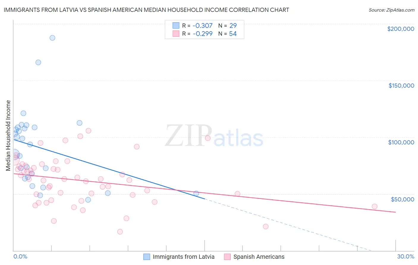 Immigrants from Latvia vs Spanish American Median Household Income