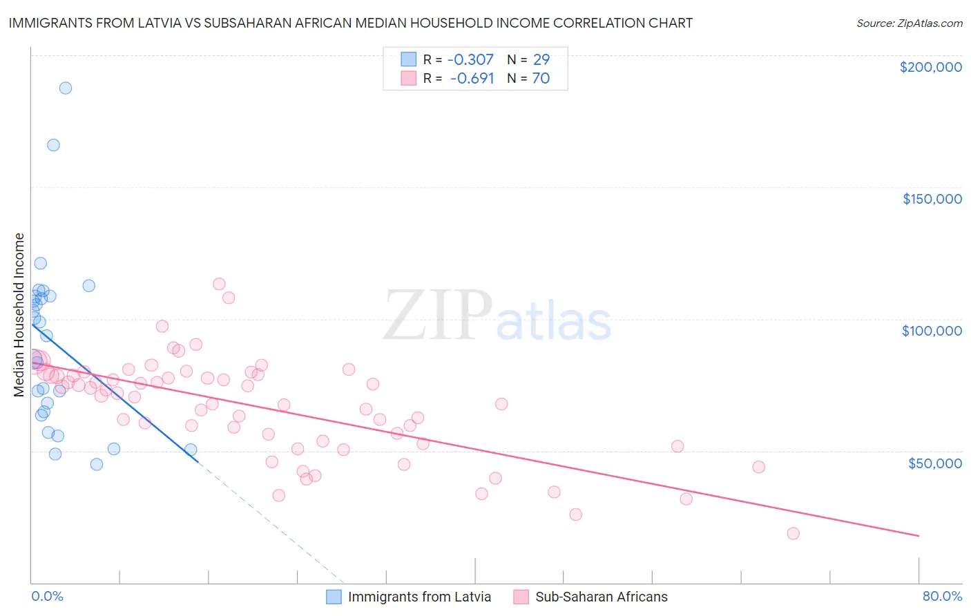 Immigrants from Latvia vs Subsaharan African Median Household Income