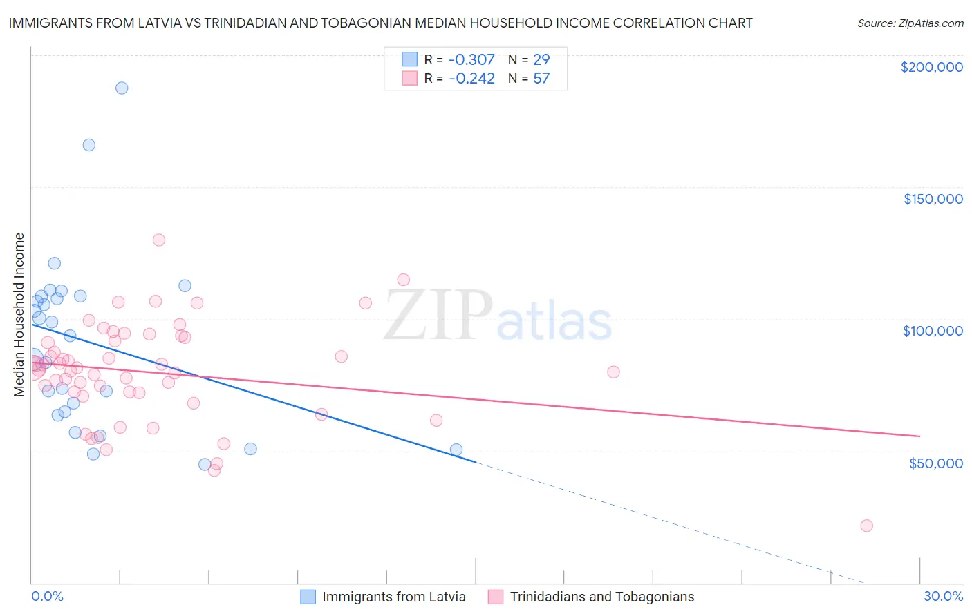 Immigrants from Latvia vs Trinidadian and Tobagonian Median Household Income