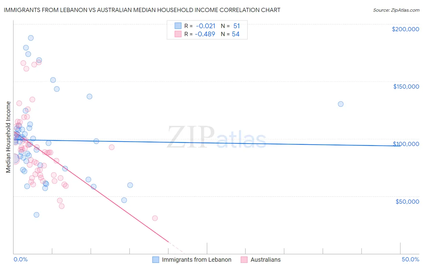 Immigrants from Lebanon vs Australian Median Household Income