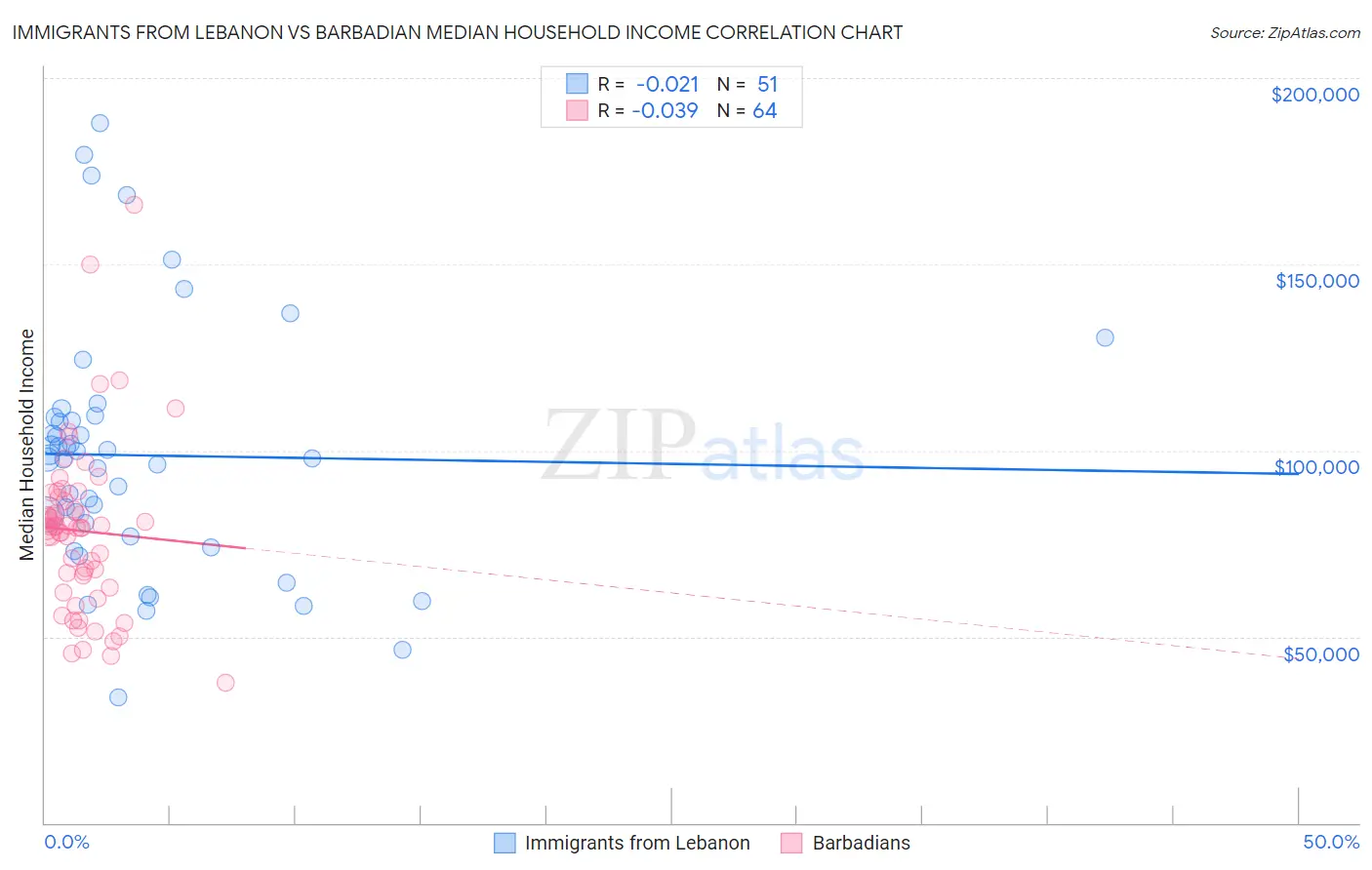 Immigrants from Lebanon vs Barbadian Median Household Income