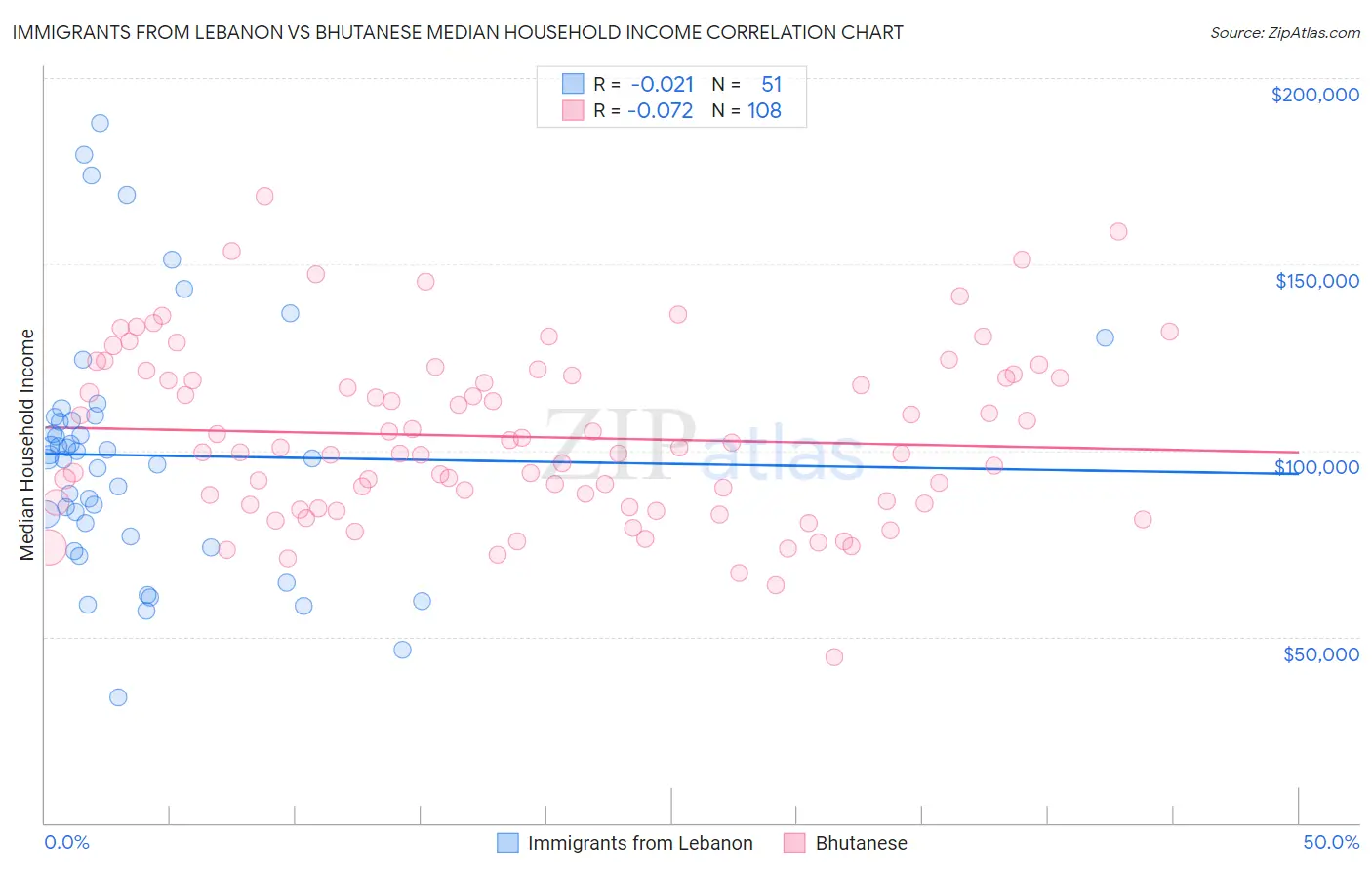 Immigrants from Lebanon vs Bhutanese Median Household Income