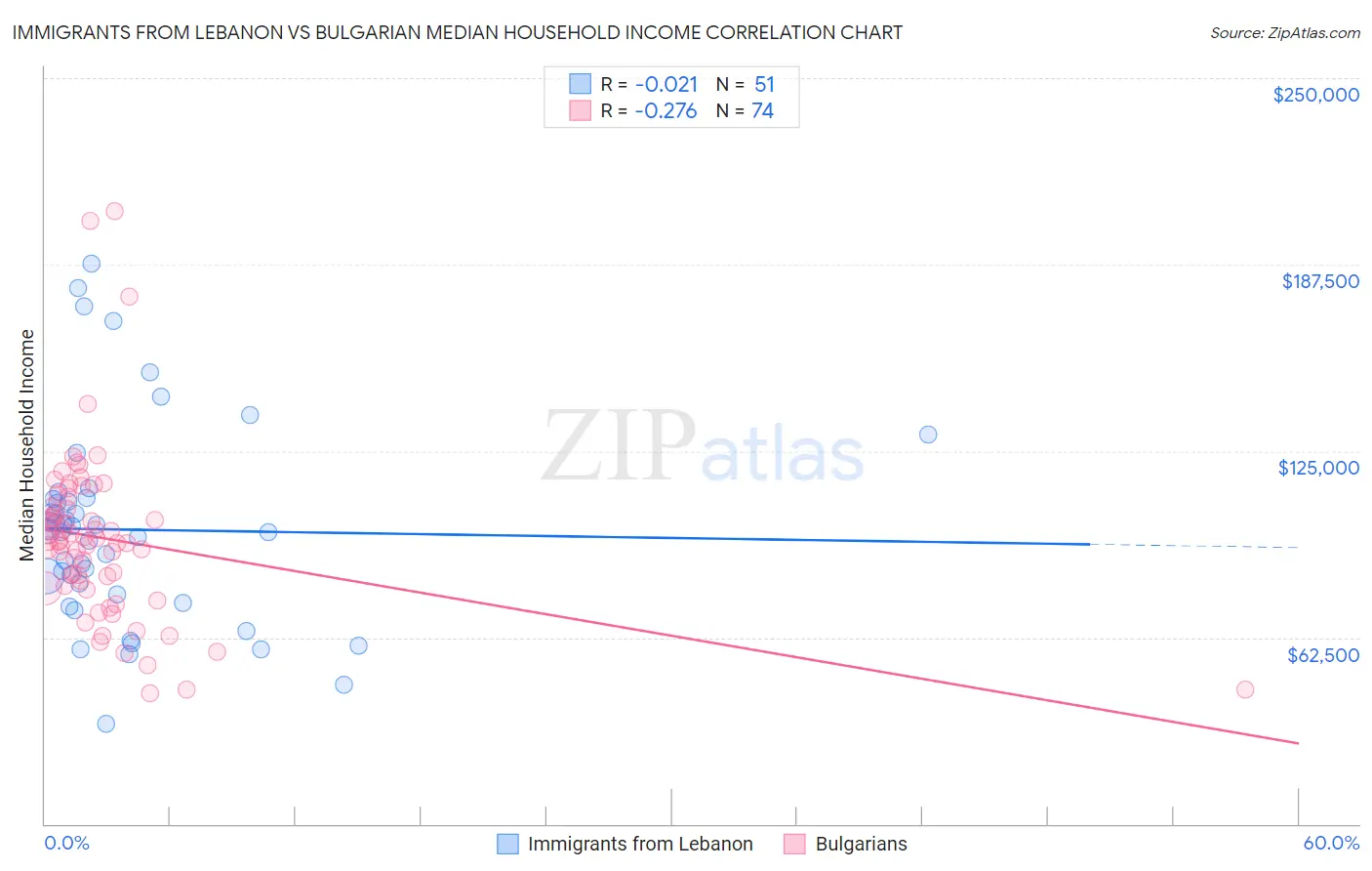 Immigrants from Lebanon vs Bulgarian Median Household Income