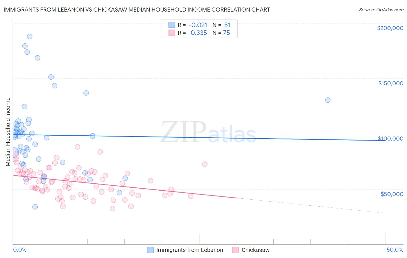 Immigrants from Lebanon vs Chickasaw Median Household Income