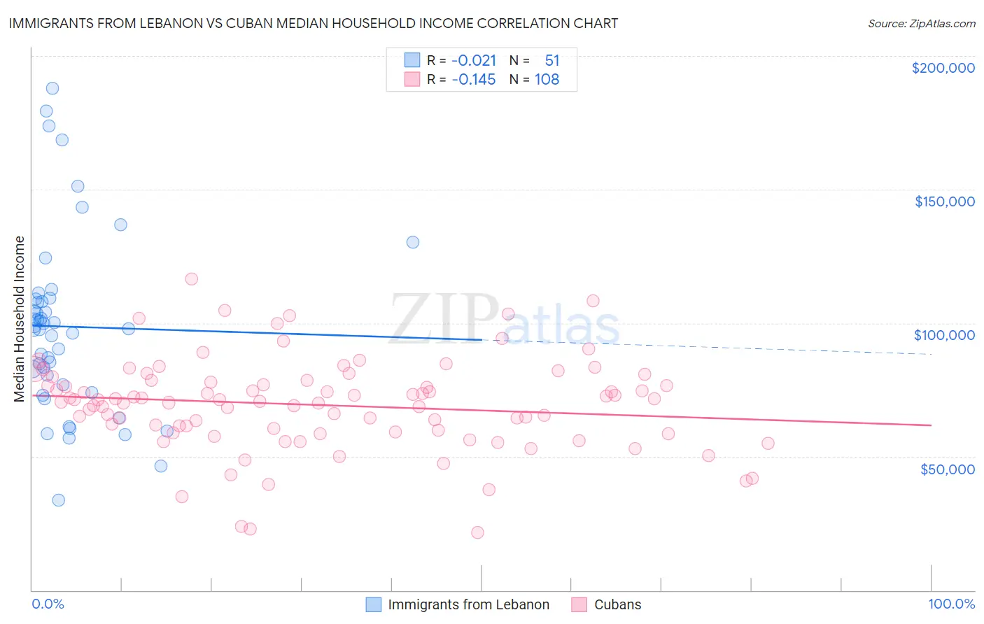 Immigrants from Lebanon vs Cuban Median Household Income