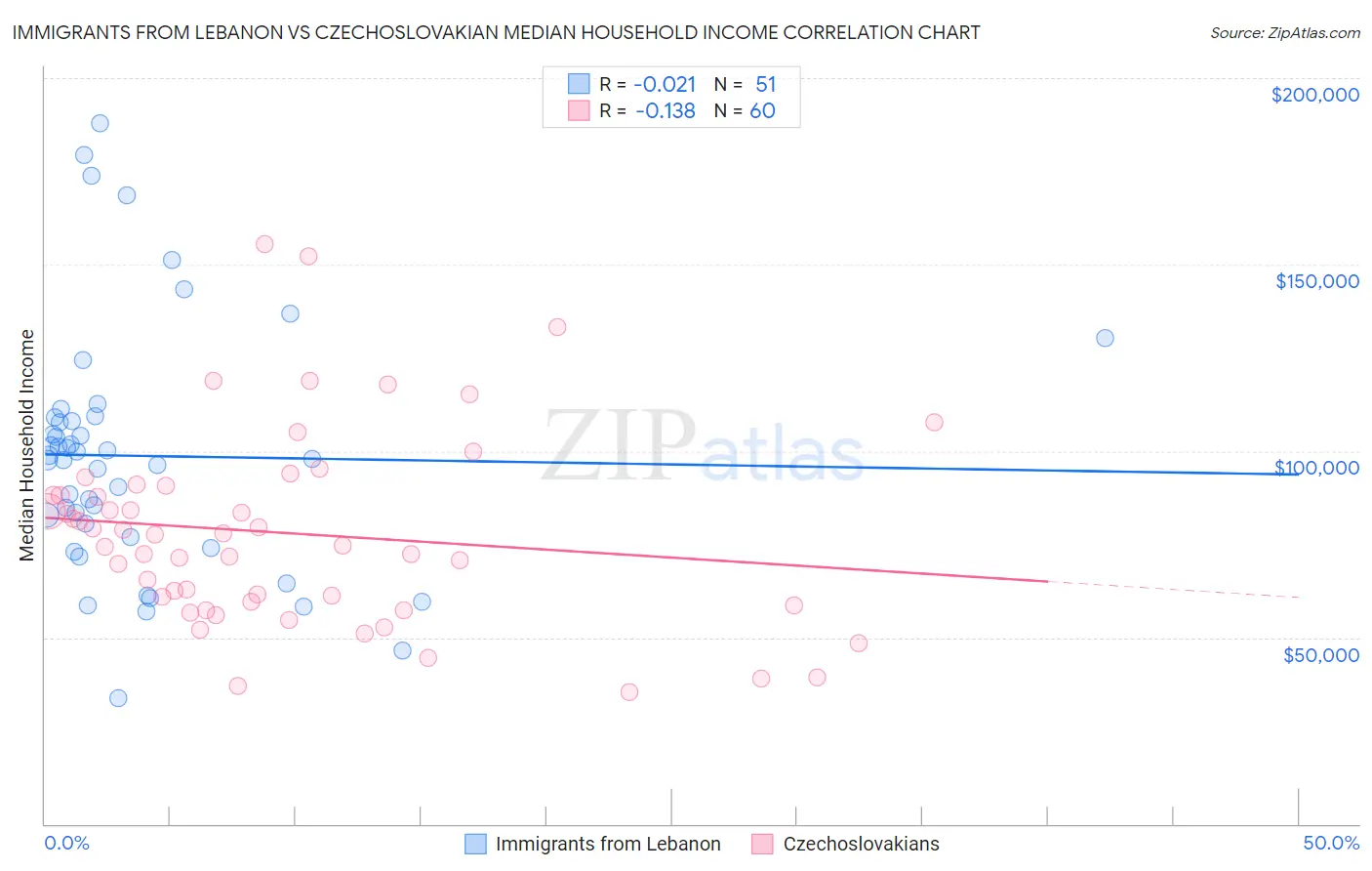 Immigrants from Lebanon vs Czechoslovakian Median Household Income