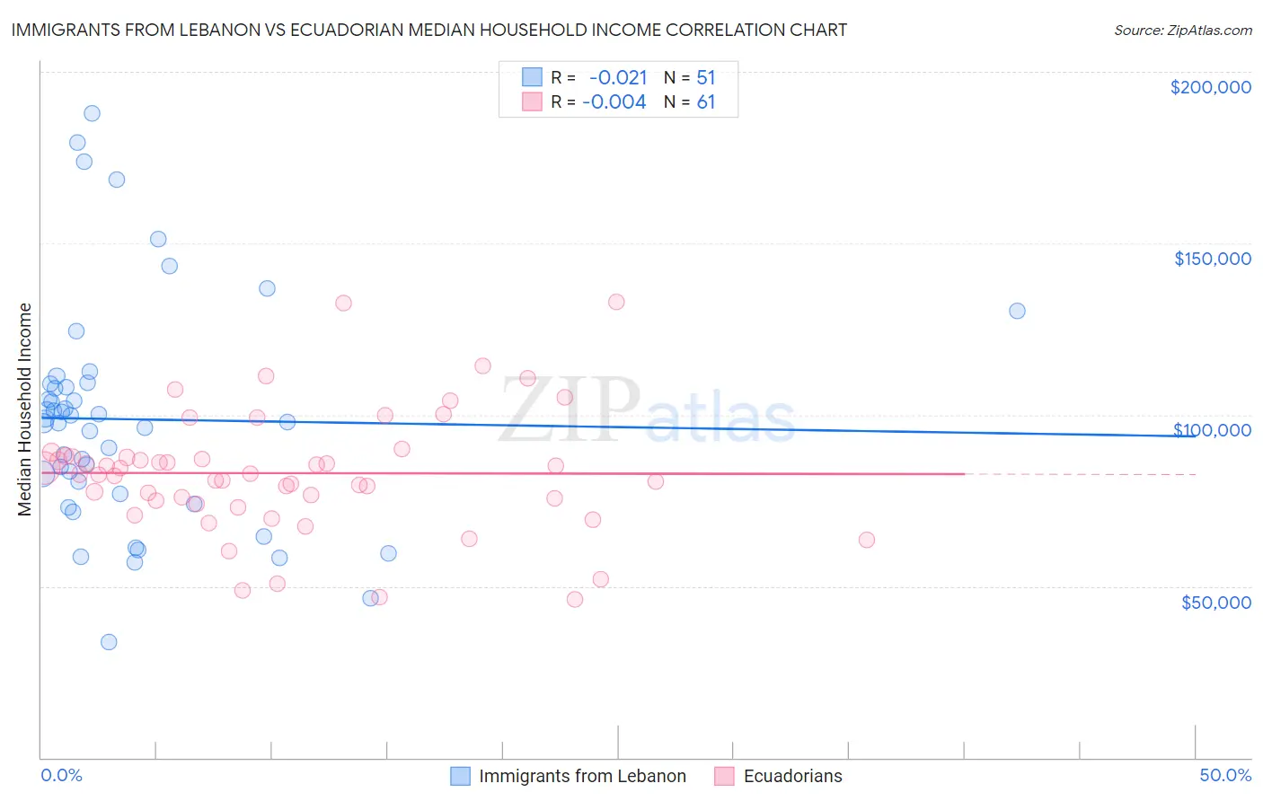 Immigrants from Lebanon vs Ecuadorian Median Household Income