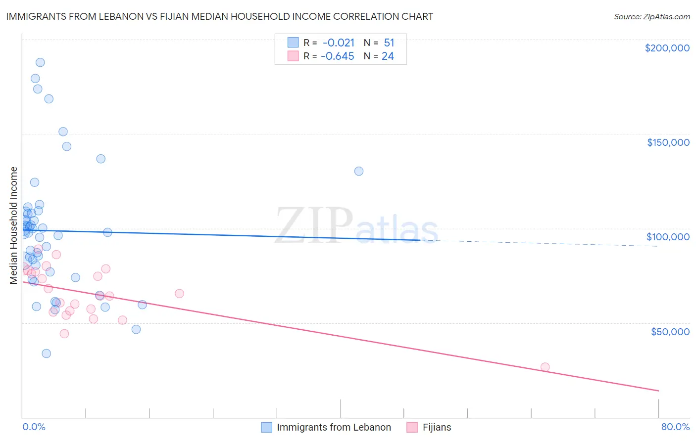 Immigrants from Lebanon vs Fijian Median Household Income