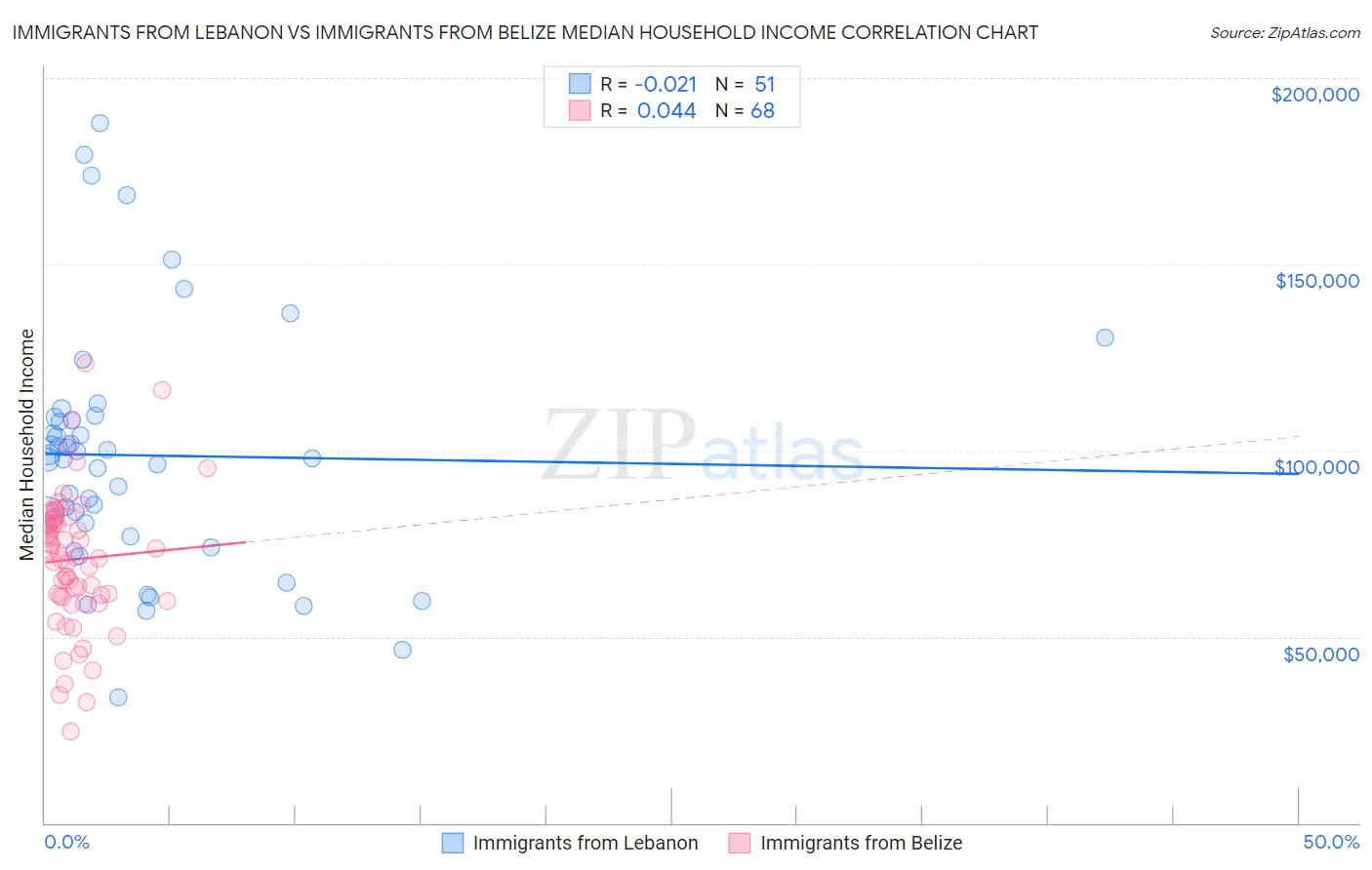 Immigrants from Lebanon vs Immigrants from Belize Median Household Income