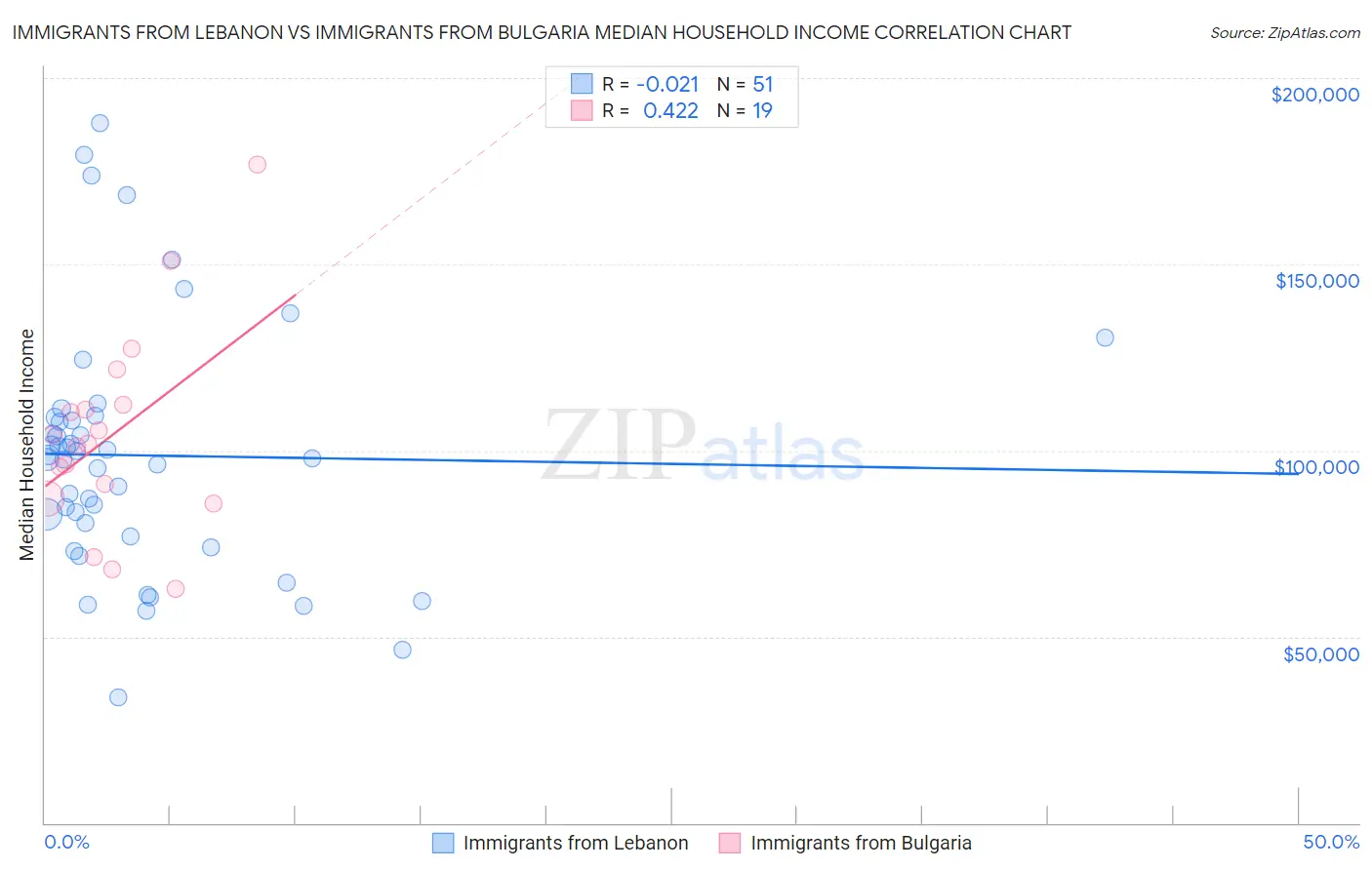 Immigrants from Lebanon vs Immigrants from Bulgaria Median Household Income