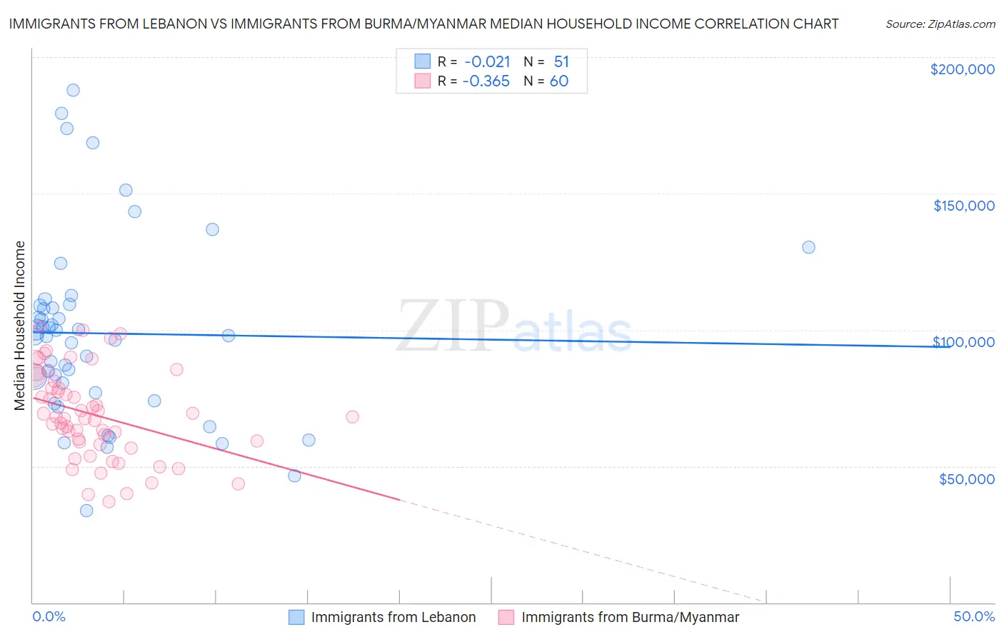 Immigrants from Lebanon vs Immigrants from Burma/Myanmar Median Household Income