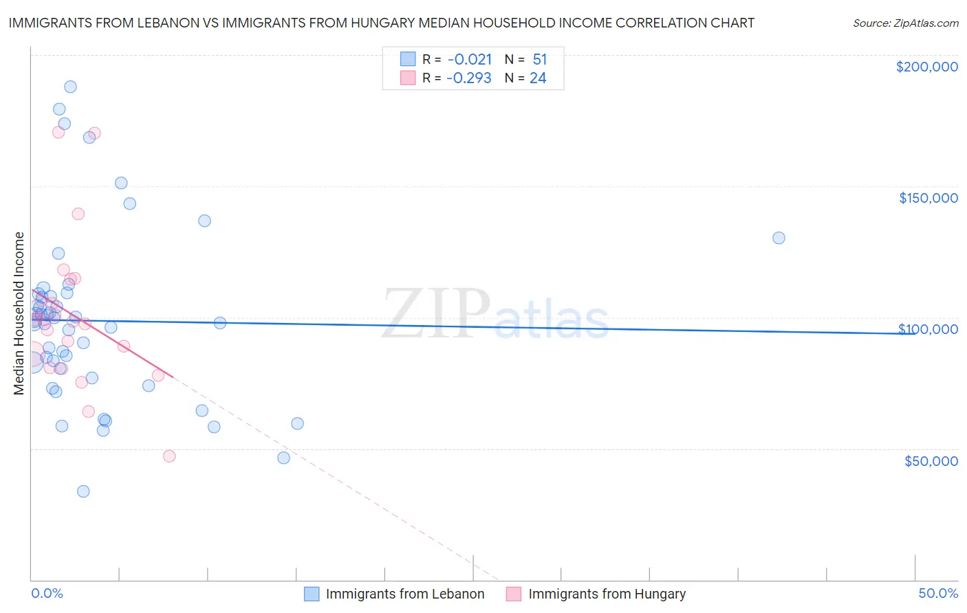 Immigrants from Lebanon vs Immigrants from Hungary Median Household Income