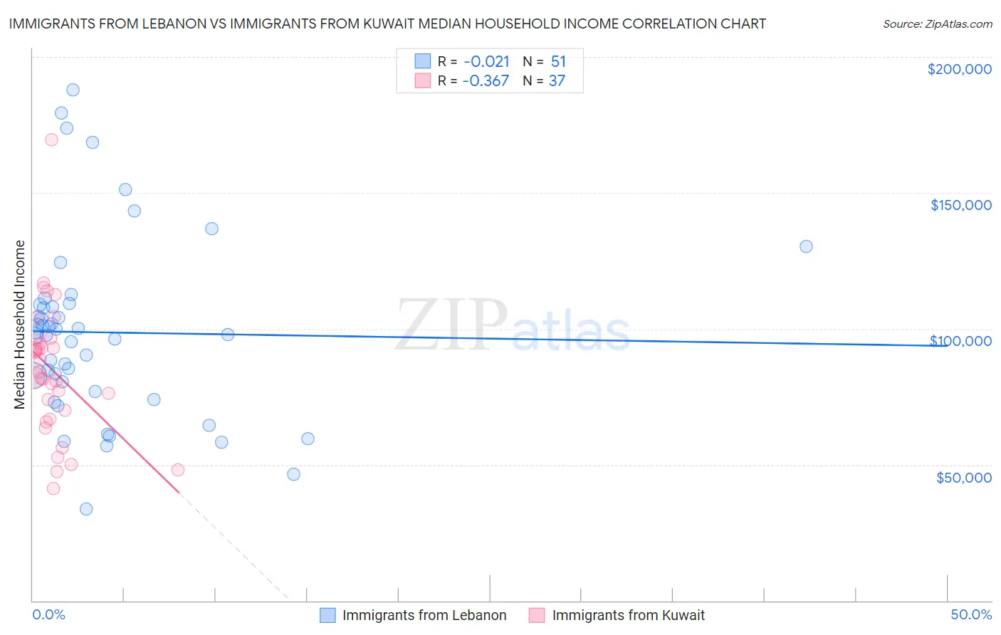 Immigrants from Lebanon vs Immigrants from Kuwait Median Household Income