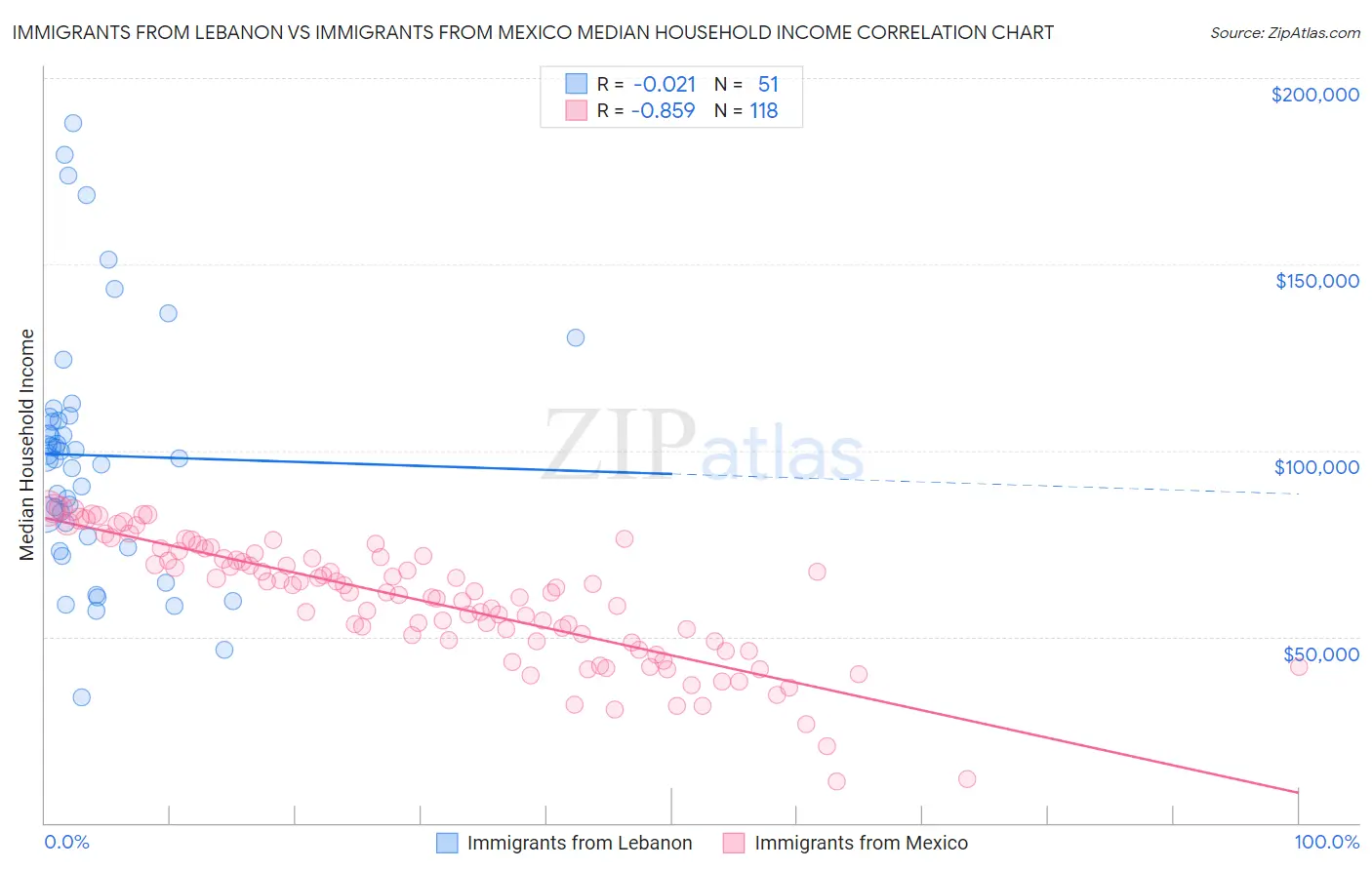 Immigrants from Lebanon vs Immigrants from Mexico Median Household Income