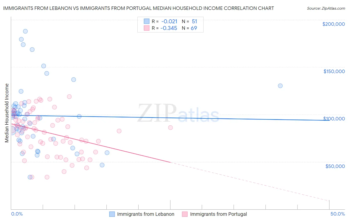 Immigrants from Lebanon vs Immigrants from Portugal Median Household Income