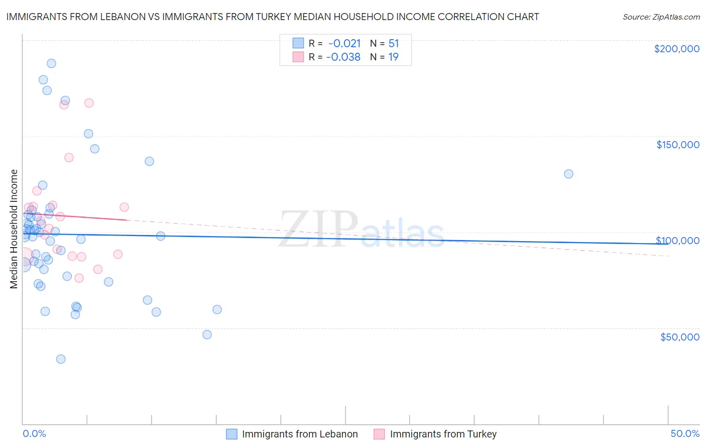 Immigrants from Lebanon vs Immigrants from Turkey Median Household Income