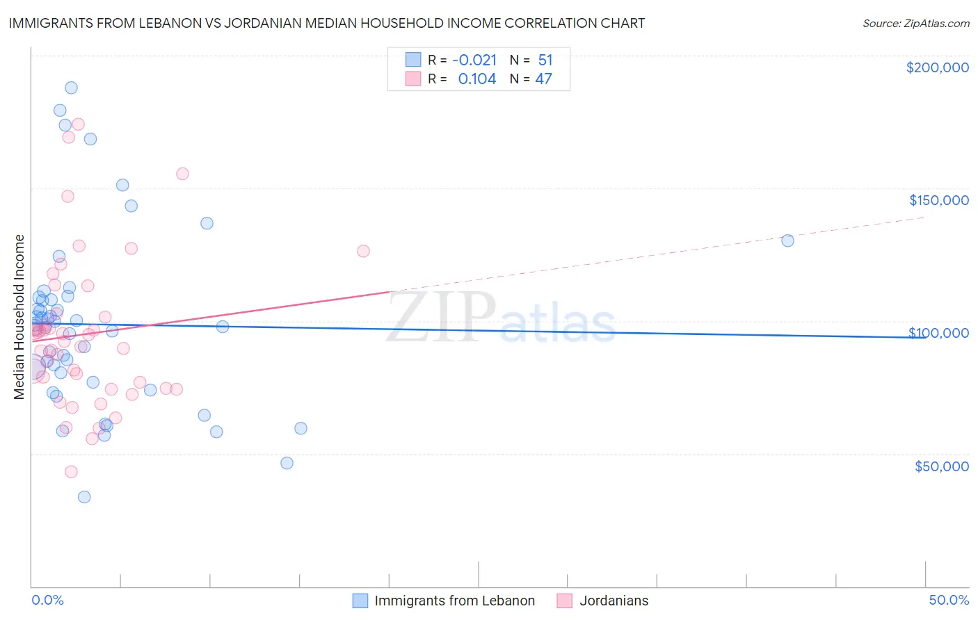 Immigrants from Lebanon vs Jordanian Median Household Income