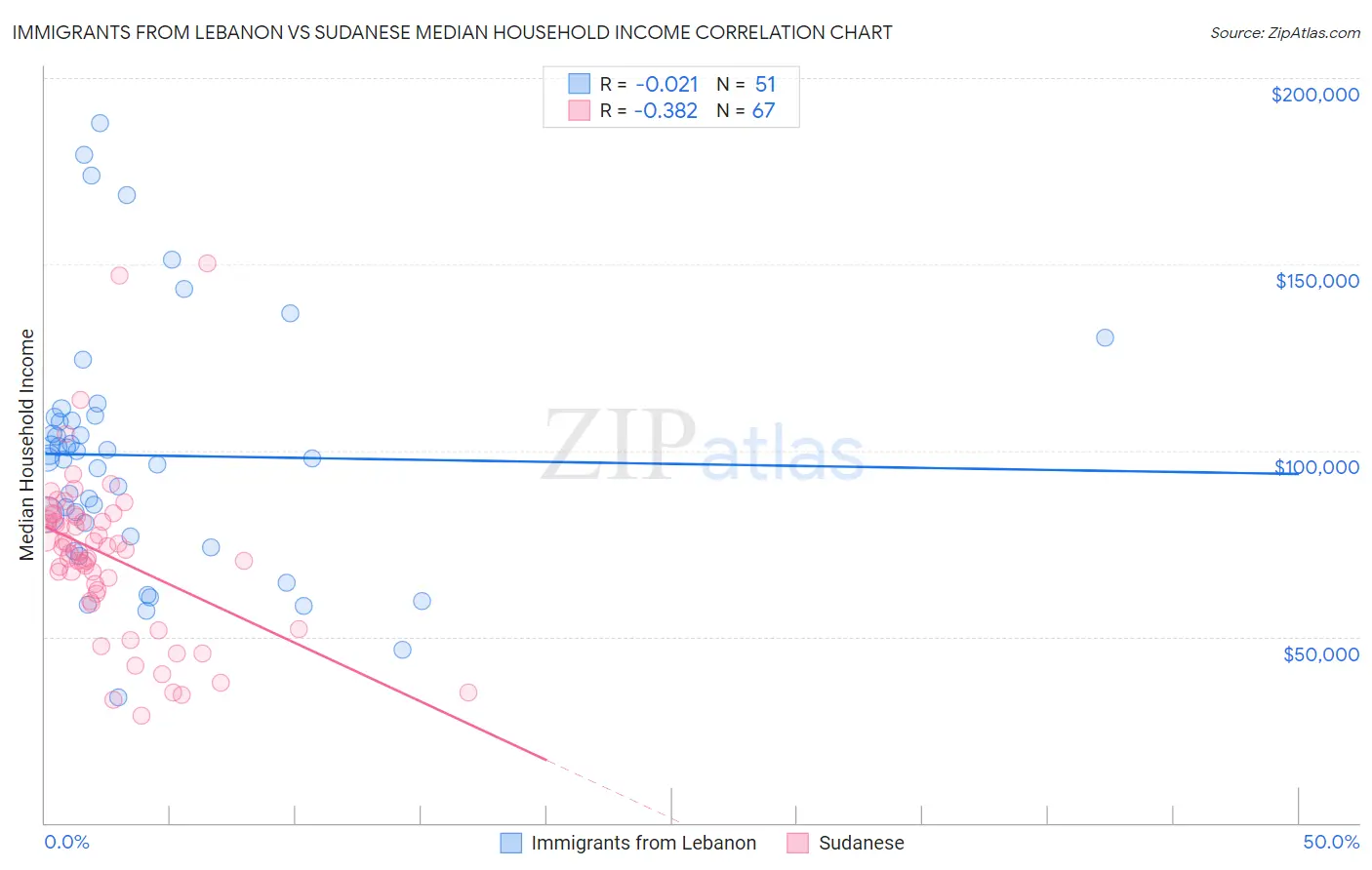 Immigrants from Lebanon vs Sudanese Median Household Income