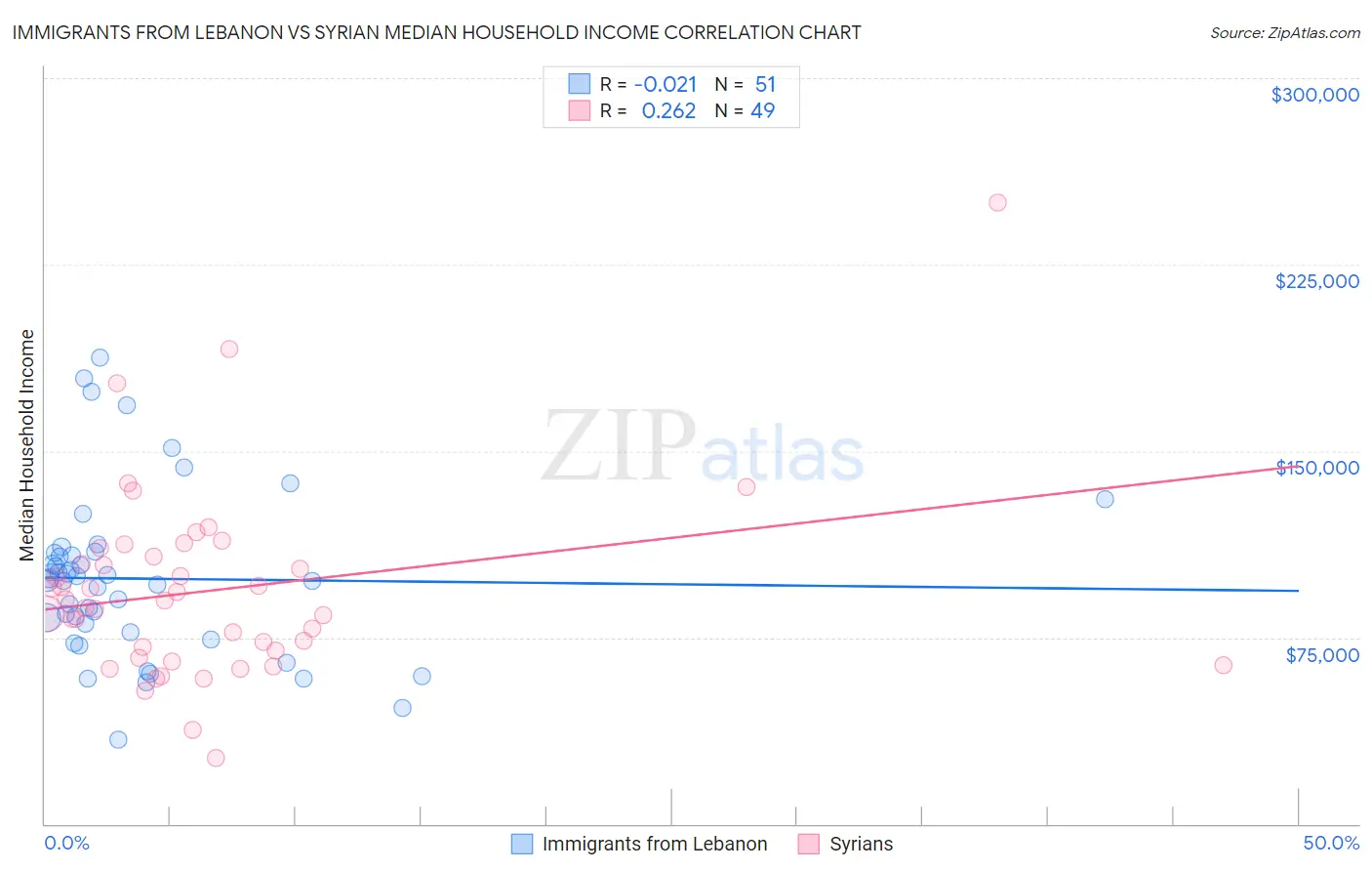 Immigrants from Lebanon vs Syrian Median Household Income