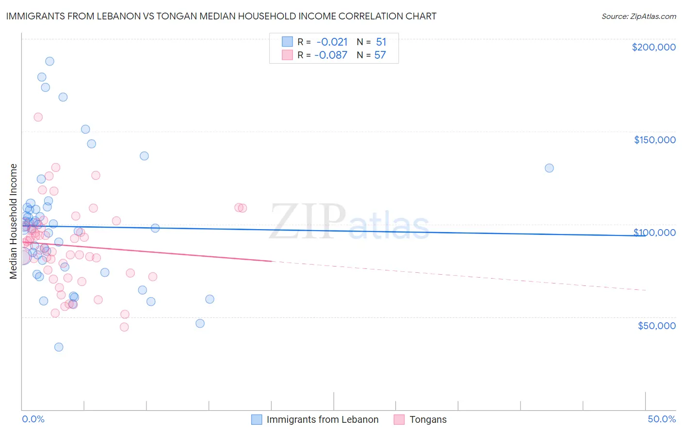 Immigrants from Lebanon vs Tongan Median Household Income