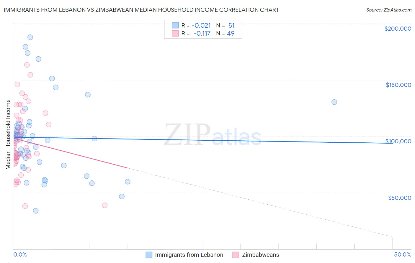 Immigrants from Lebanon vs Zimbabwean Median Household Income