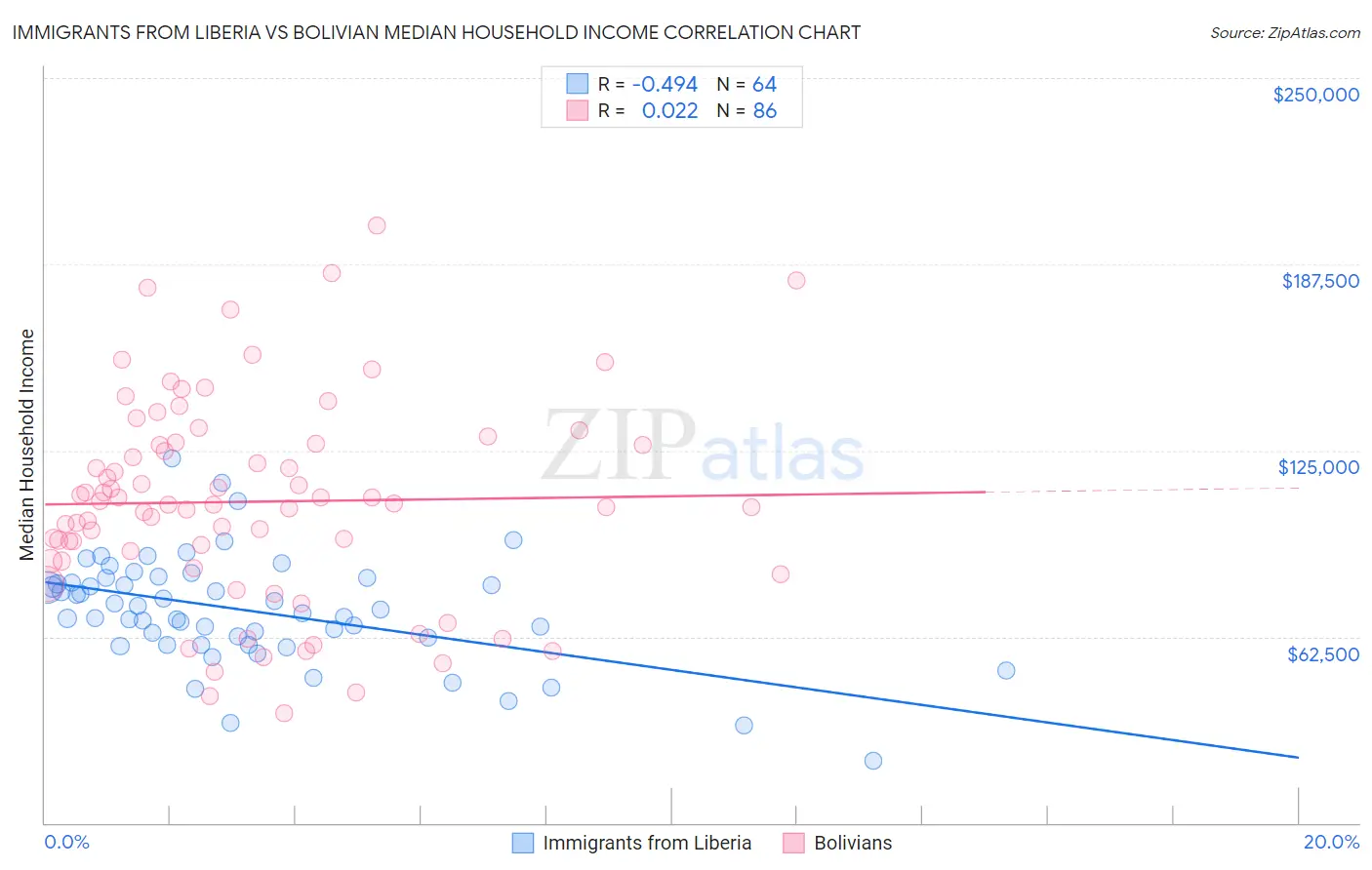 Immigrants from Liberia vs Bolivian Median Household Income