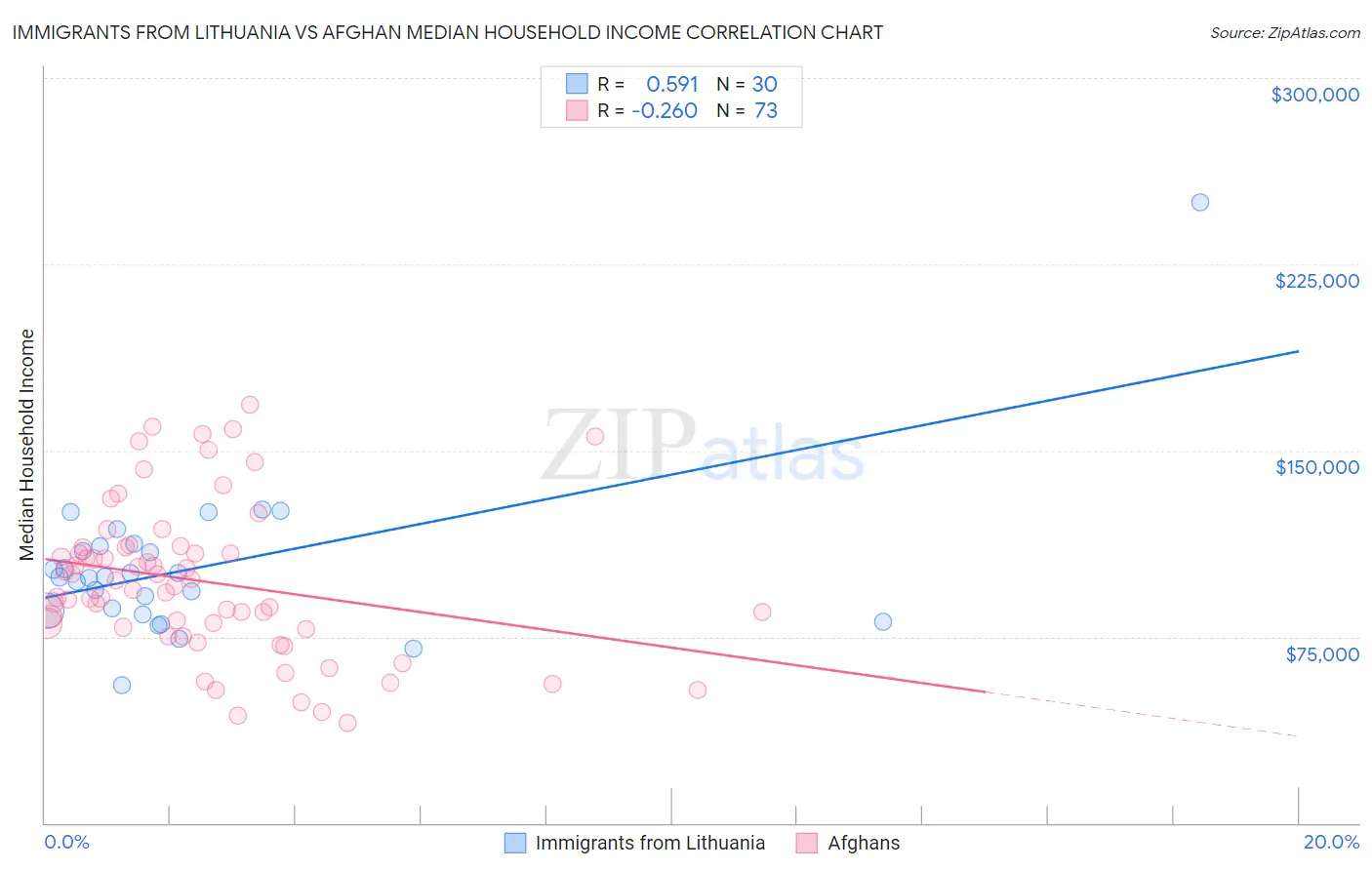 Immigrants from Lithuania vs Afghan Median Household Income