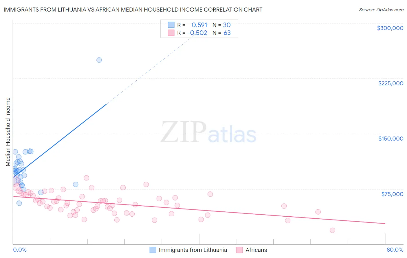 Immigrants from Lithuania vs African Median Household Income