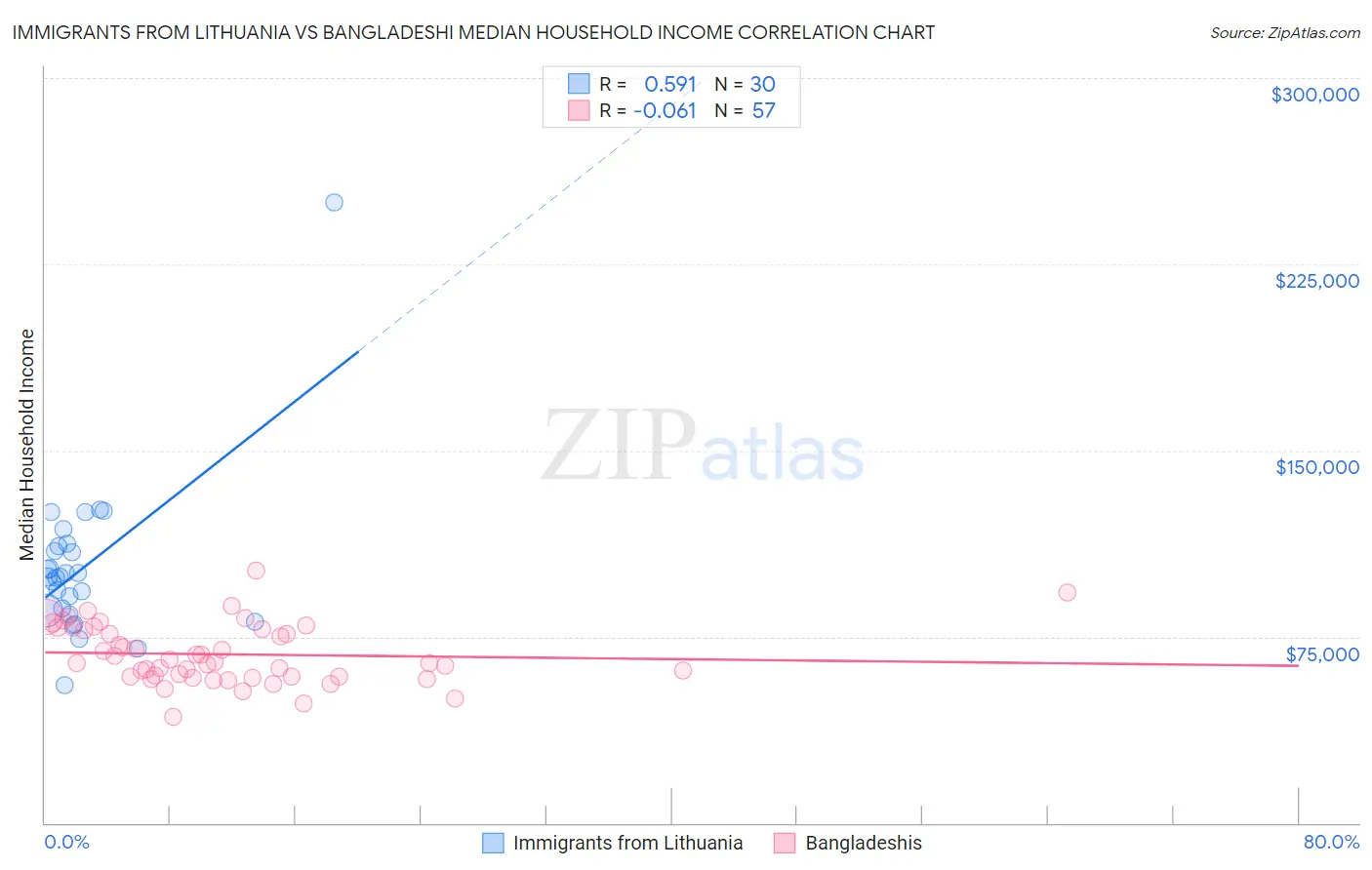 Immigrants from Lithuania vs Bangladeshi Median Household Income