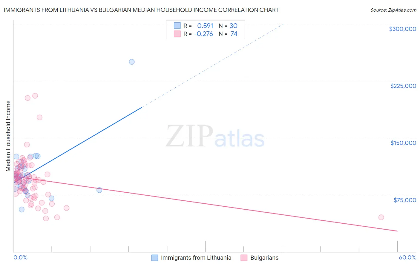 Immigrants from Lithuania vs Bulgarian Median Household Income