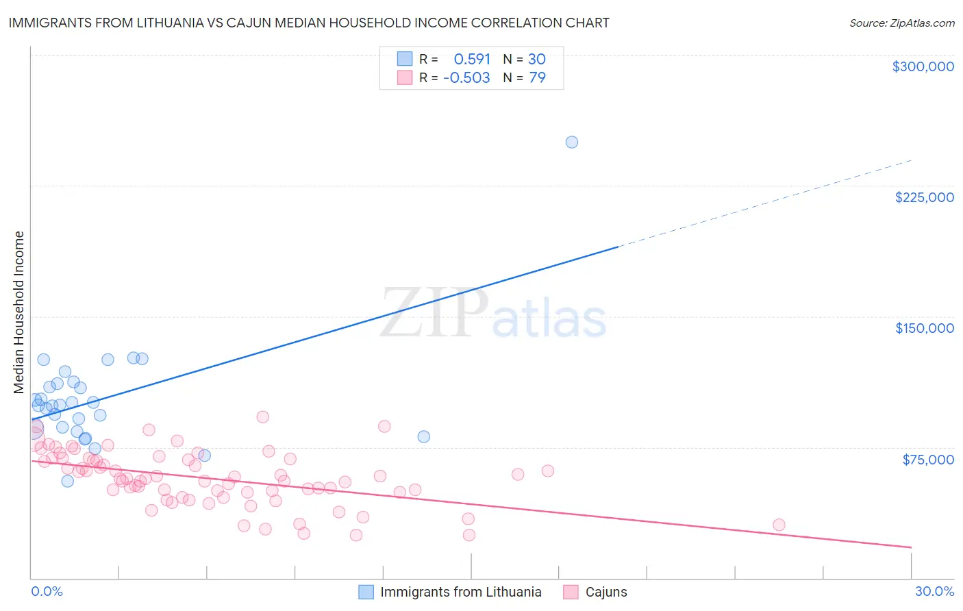Immigrants from Lithuania vs Cajun Median Household Income