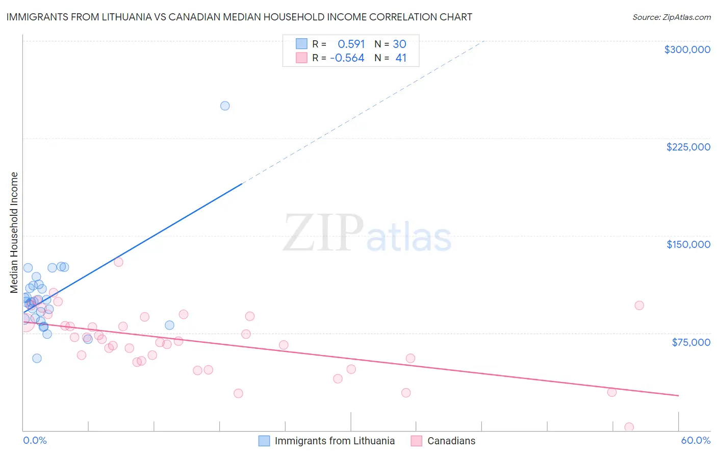 Immigrants from Lithuania vs Canadian Median Household Income