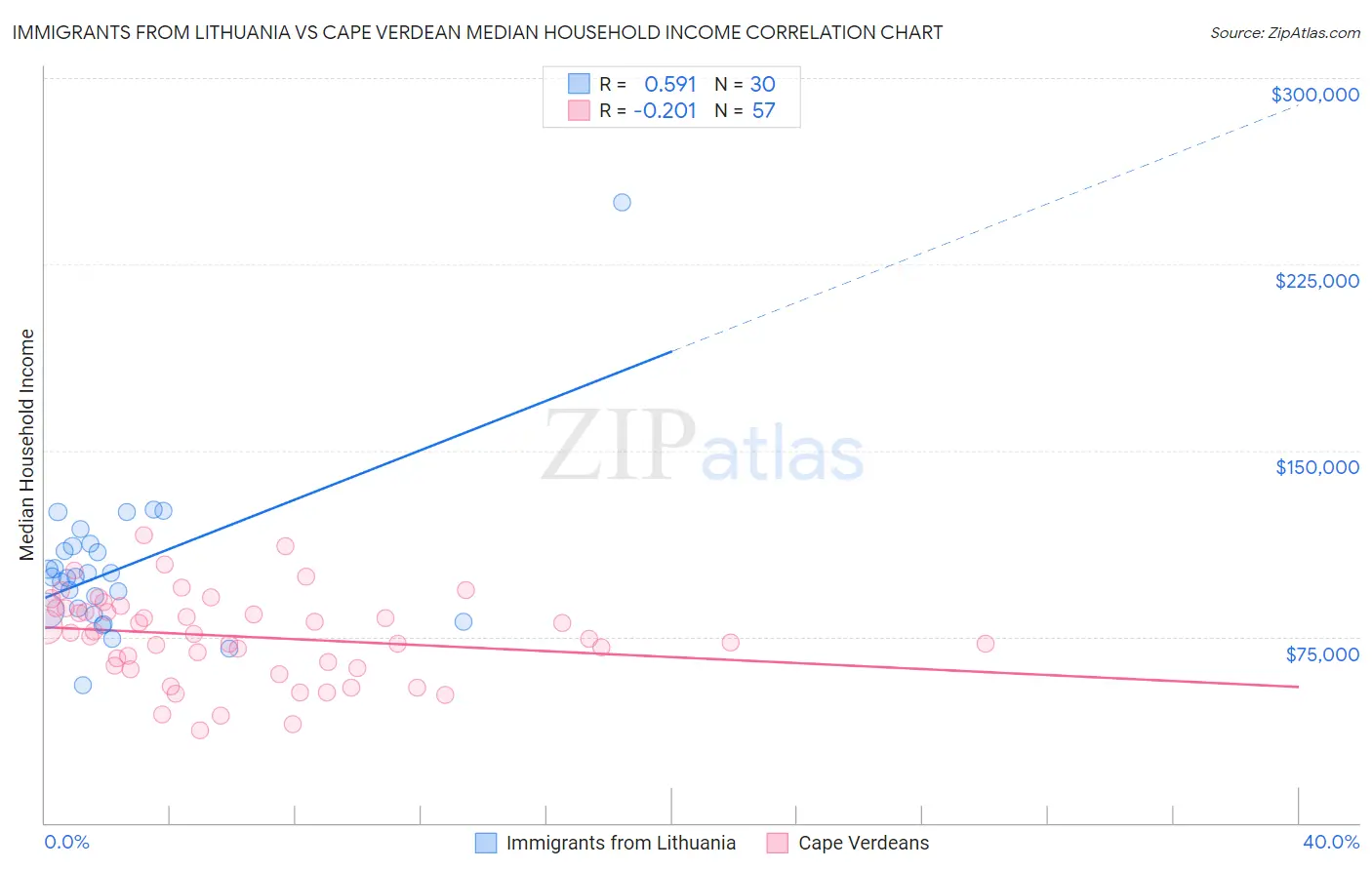 Immigrants from Lithuania vs Cape Verdean Median Household Income