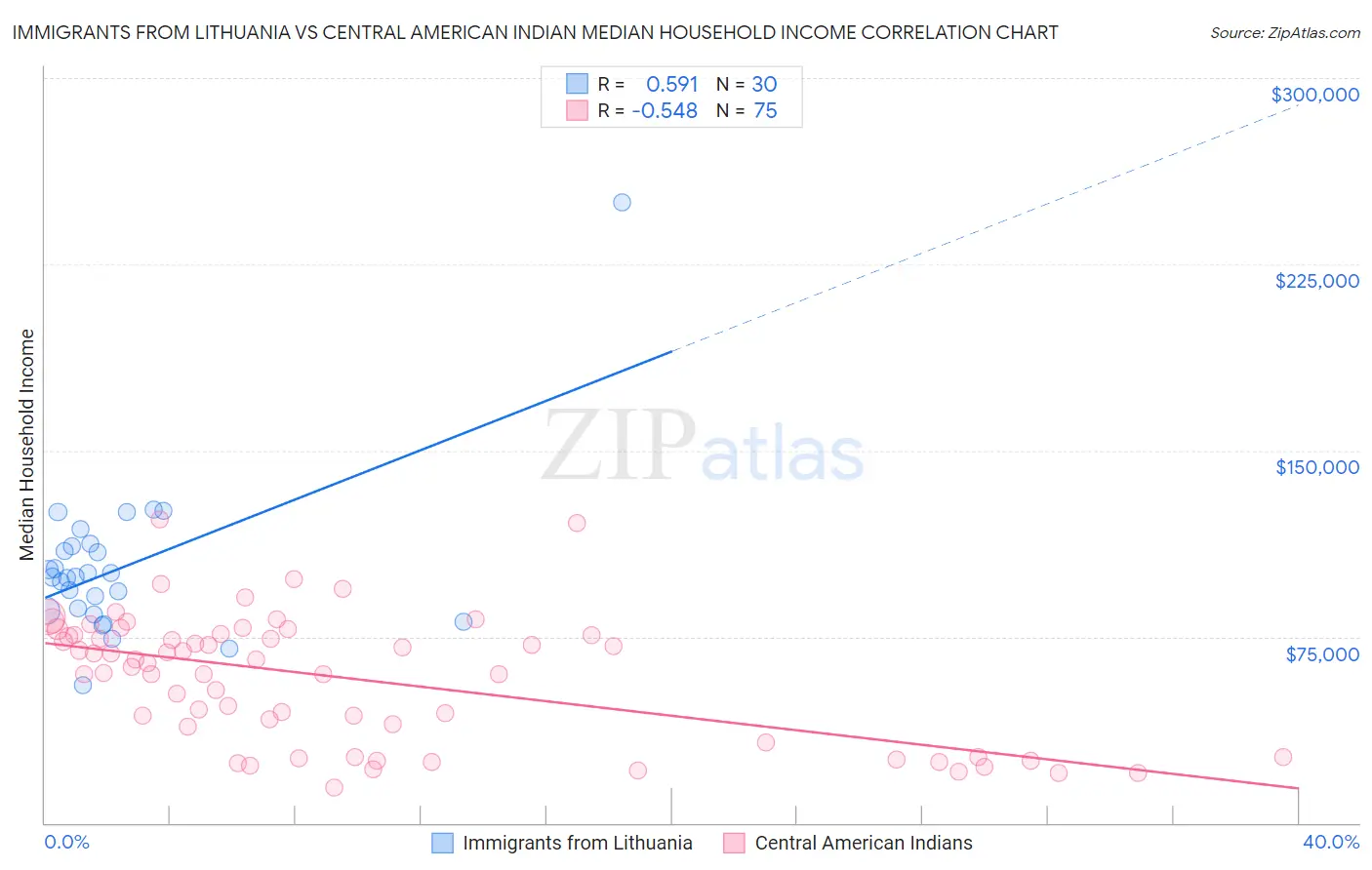 Immigrants from Lithuania vs Central American Indian Median Household Income