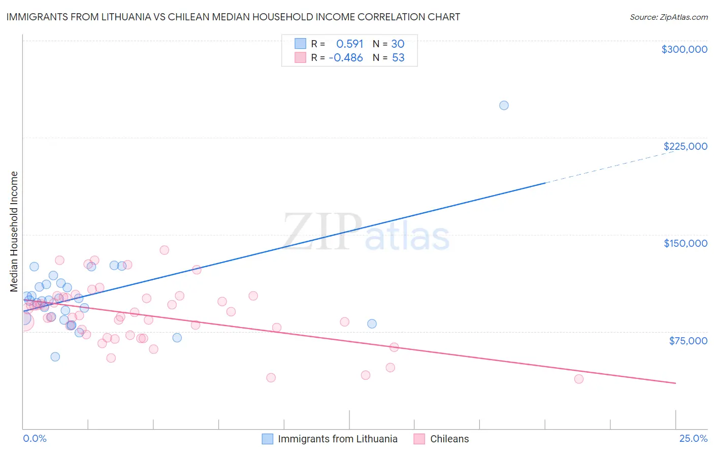 Immigrants from Lithuania vs Chilean Median Household Income