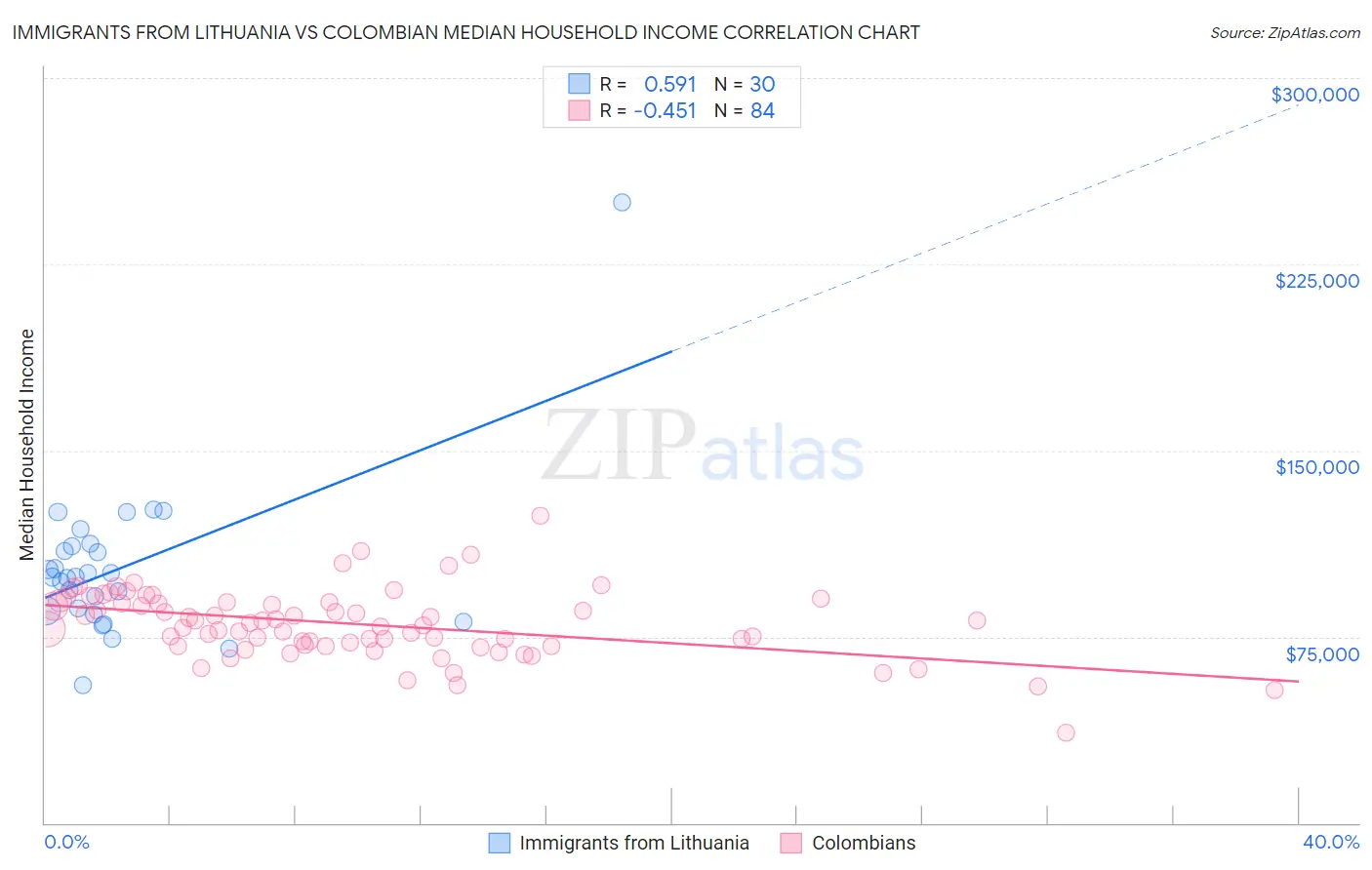 Immigrants from Lithuania vs Colombian Median Household Income
