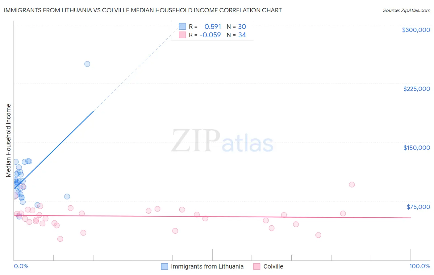 Immigrants from Lithuania vs Colville Median Household Income