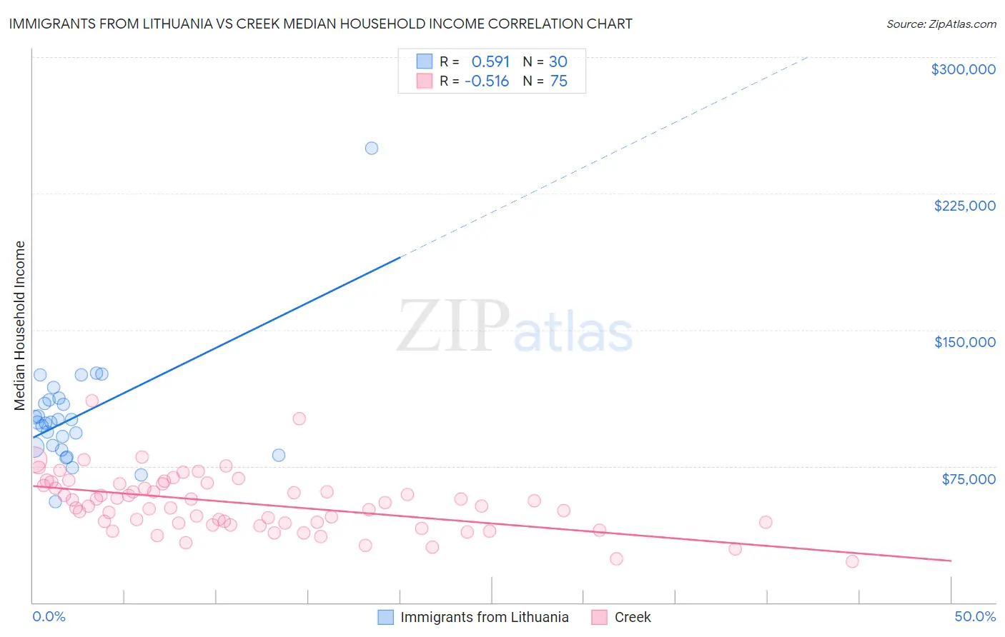 Immigrants from Lithuania vs Creek Median Household Income