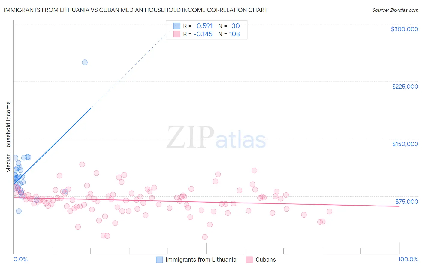 Immigrants from Lithuania vs Cuban Median Household Income